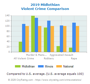 Midlothian Violent Crime vs. State and National Comparison