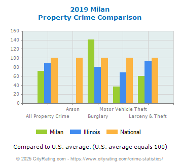 Milan Property Crime vs. State and National Comparison