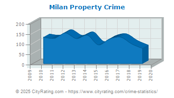 Milan Property Crime