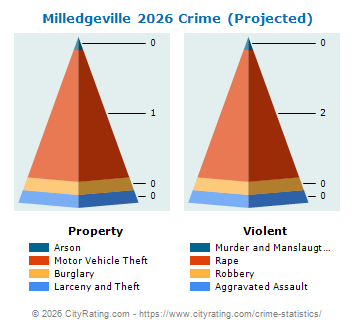 Milledgeville Crime 2026