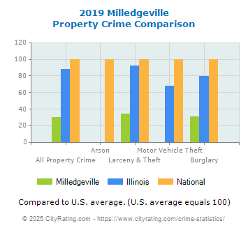 Milledgeville Property Crime vs. State and National Comparison