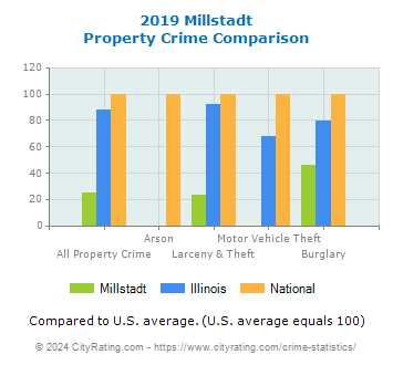 Millstadt Property Crime vs. State and National Comparison
