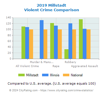 Millstadt Violent Crime vs. State and National Comparison