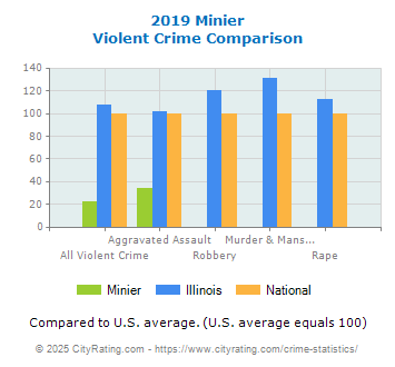 Minier Violent Crime vs. State and National Comparison