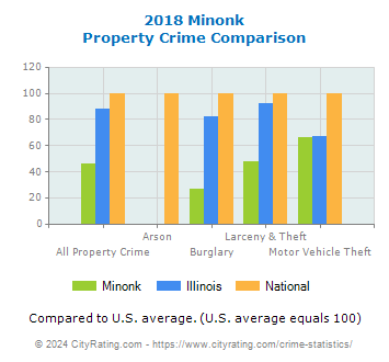 Minonk Property Crime vs. State and National Comparison
