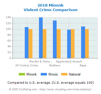 Minonk Violent Crime vs. State and National Comparison