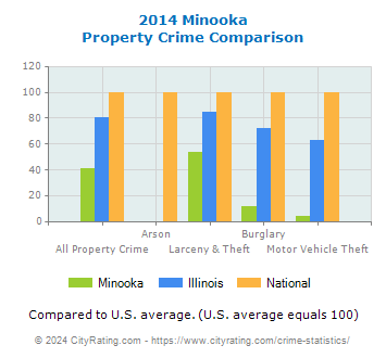 Minooka Property Crime vs. State and National Comparison
