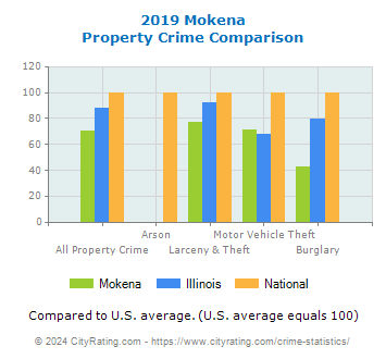 Mokena Property Crime vs. State and National Comparison