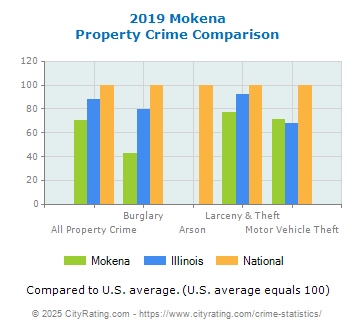 Mokena Property Crime vs. State and National Comparison