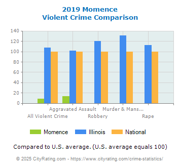 Momence Violent Crime vs. State and National Comparison