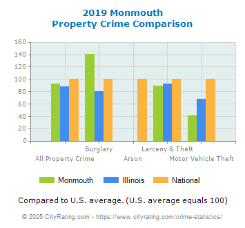 Monmouth Property Crime vs. State and National Comparison