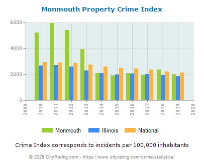 Monmouth Property Crime vs. State and National Per Capita