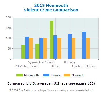 Monmouth Violent Crime vs. State and National Comparison