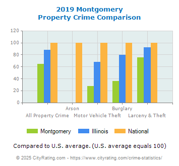 Montgomery Property Crime vs. State and National Comparison