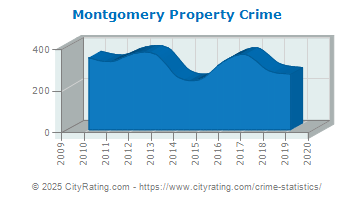 Montgomery Property Crime