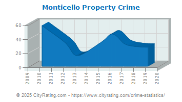 Monticello Property Crime