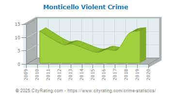 Monticello Violent Crime