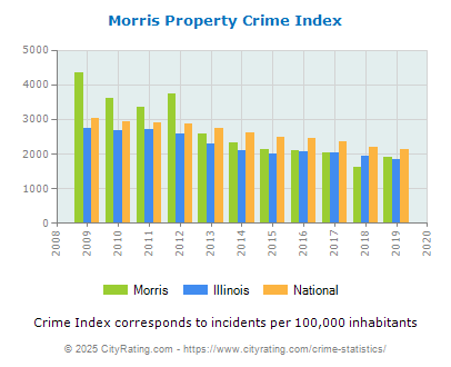 Morris Property Crime vs. State and National Per Capita