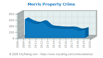 Morris Property Crime