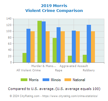 Morris Violent Crime vs. State and National Comparison