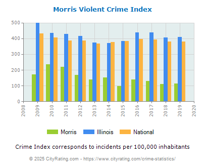 Morris Violent Crime vs. State and National Per Capita