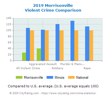 Morrisonville Violent Crime vs. State and National Comparison