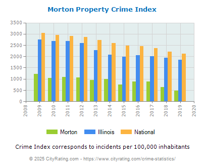 Morton Property Crime vs. State and National Per Capita