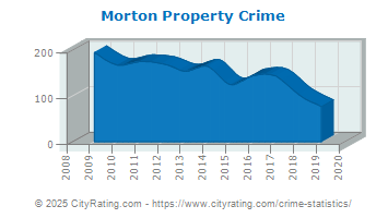 Morton Property Crime