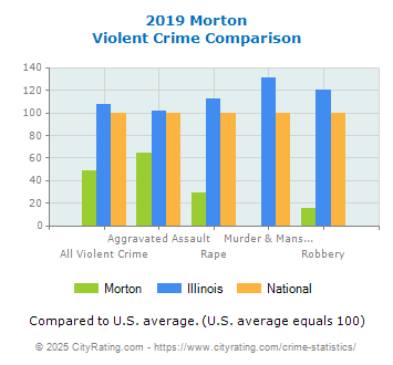 Morton Violent Crime vs. State and National Comparison