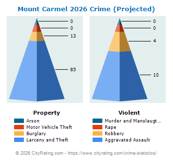 Mount Carmel Crime 2026