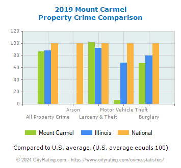 Mount Carmel Property Crime vs. State and National Comparison