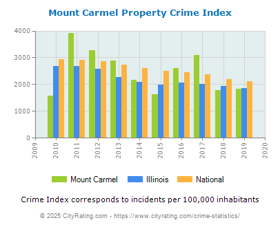 Mount Carmel Property Crime vs. State and National Per Capita