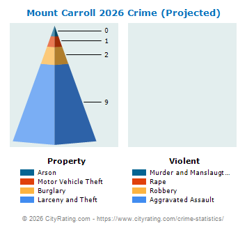 Mount Carroll Crime 2026