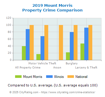 Mount Morris Property Crime vs. State and National Comparison