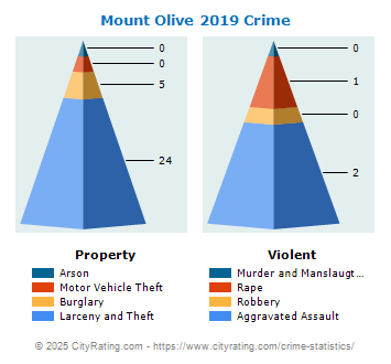 Mount Olive Crime 2019