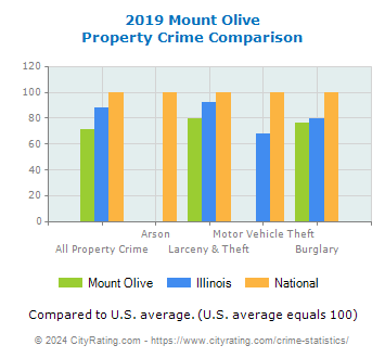 Mount Olive Property Crime vs. State and National Comparison