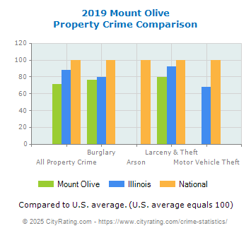 Mount Olive Property Crime vs. State and National Comparison