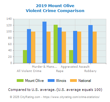 Mount Olive Violent Crime vs. State and National Comparison