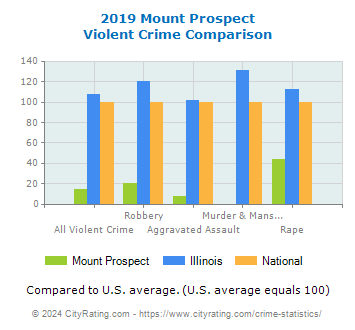 Mount Prospect Violent Crime vs. State and National Comparison