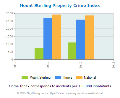 Mount Sterling Property Crime vs. State and National Per Capita