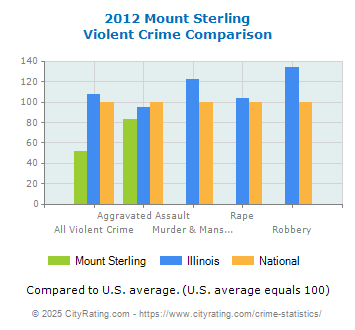 Mount Sterling Violent Crime vs. State and National Comparison