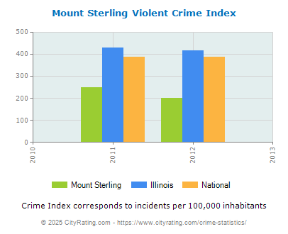 Mount Sterling Violent Crime vs. State and National Per Capita