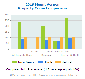 Mount Vernon Property Crime vs. State and National Comparison