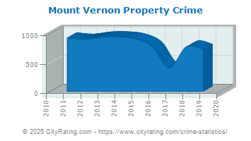 Mount Vernon Property Crime