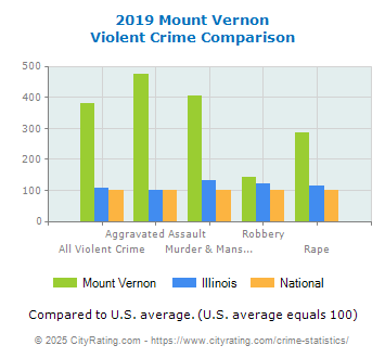 Mount Vernon Violent Crime vs. State and National Comparison