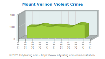 Mount Vernon Violent Crime