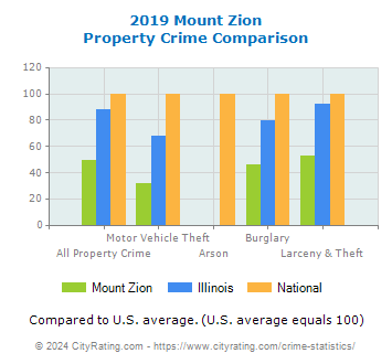 Mount Zion Property Crime vs. State and National Comparison