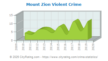 Mount Zion Violent Crime