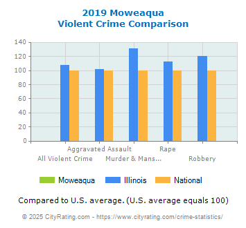 Moweaqua Violent Crime vs. State and National Comparison