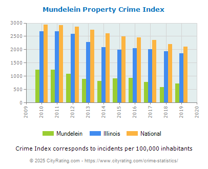 Mundelein Property Crime vs. State and National Per Capita